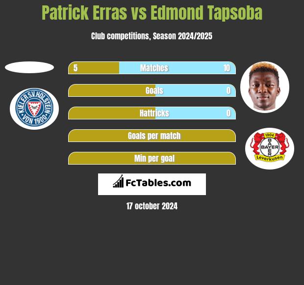 Patrick Erras vs Edmond Tapsoba h2h player stats