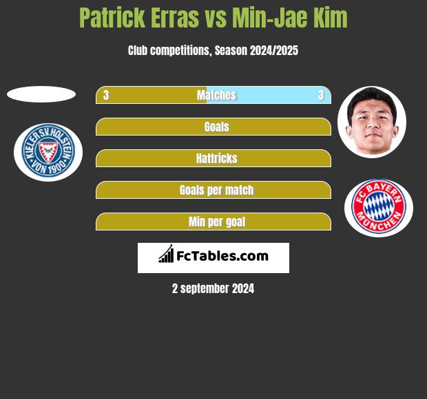 Patrick Erras vs Min-Jae Kim h2h player stats