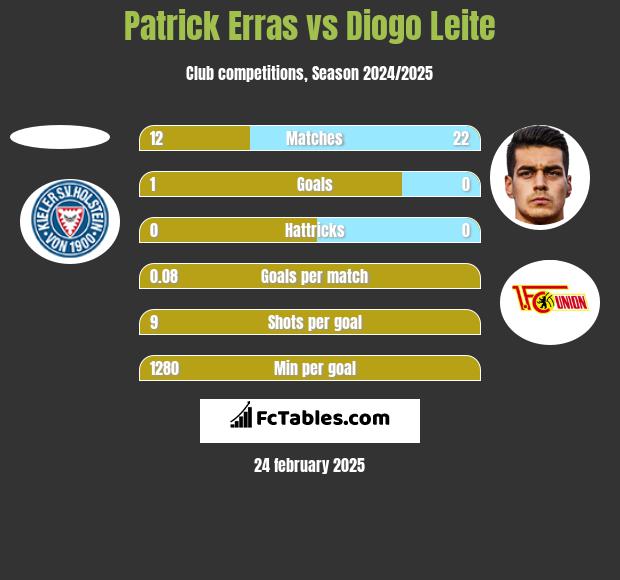 Patrick Erras vs Diogo Leite h2h player stats