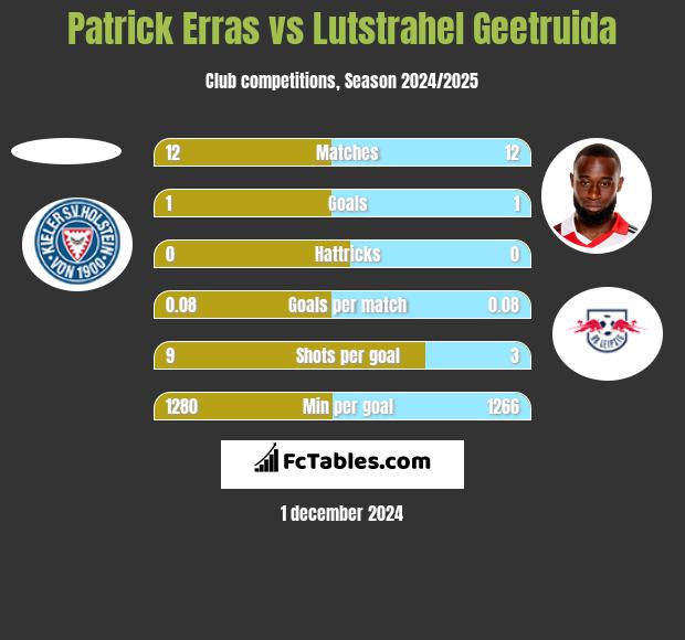 Patrick Erras vs Lutstrahel Geetruida h2h player stats