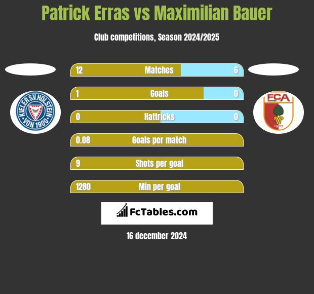 Patrick Erras vs Maximilian Bauer h2h player stats