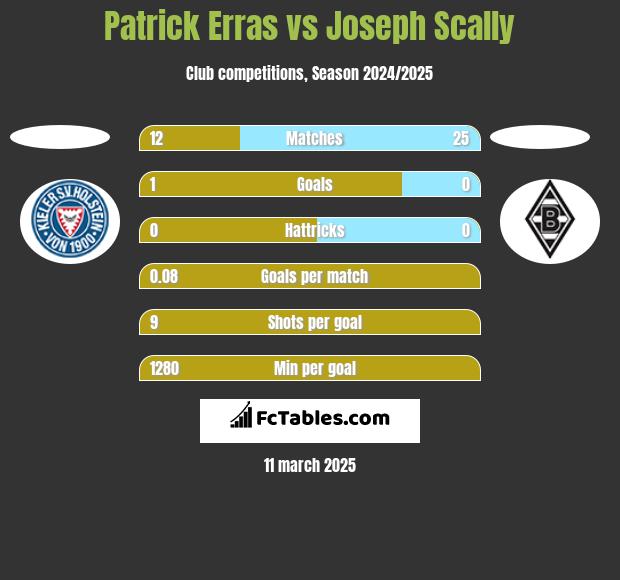 Patrick Erras vs Joseph Scally h2h player stats