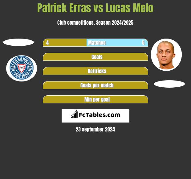 Patrick Erras vs Lucas Melo h2h player stats