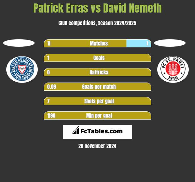 Patrick Erras vs David Nemeth h2h player stats