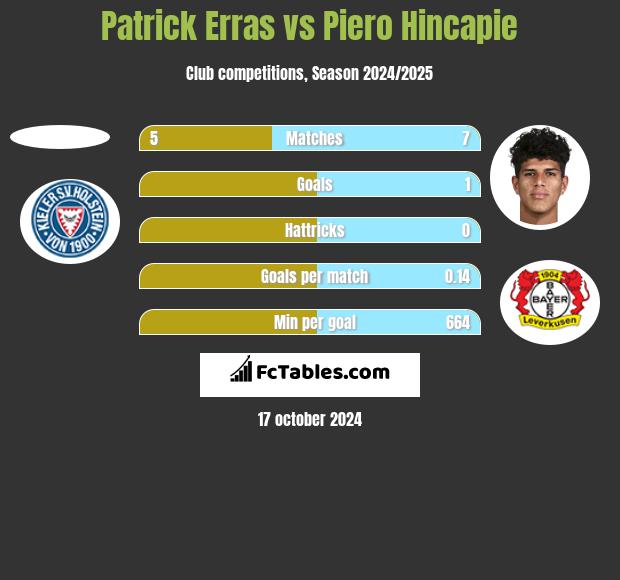 Patrick Erras vs Piero Hincapie h2h player stats