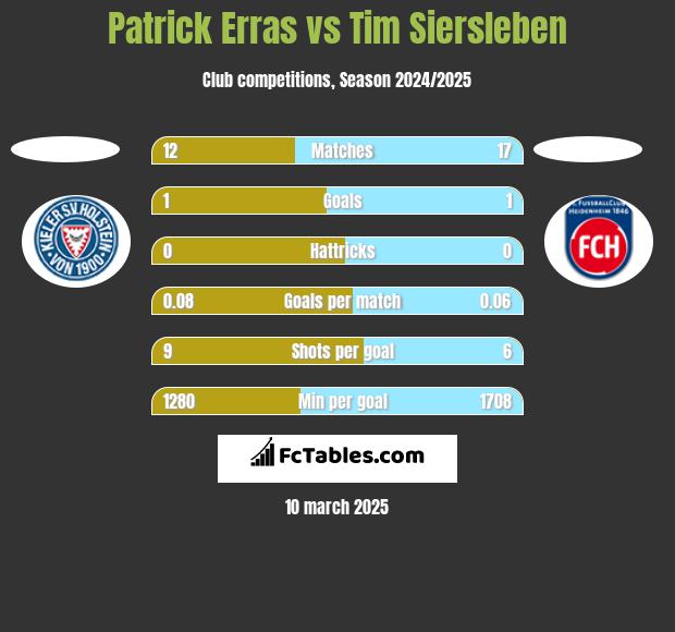 Patrick Erras vs Tim Siersleben h2h player stats