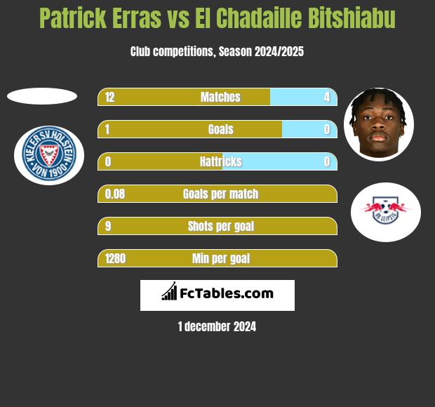 Patrick Erras vs El Chadaille Bitshiabu h2h player stats