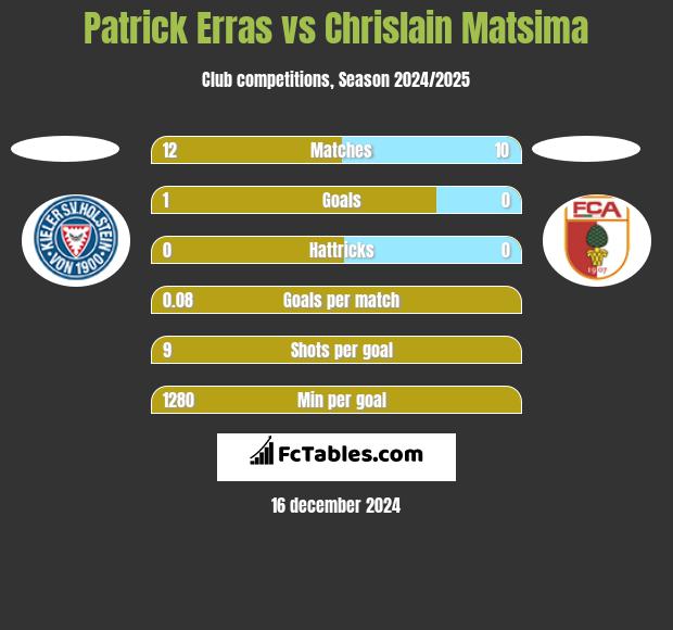 Patrick Erras vs Chrislain Matsima h2h player stats