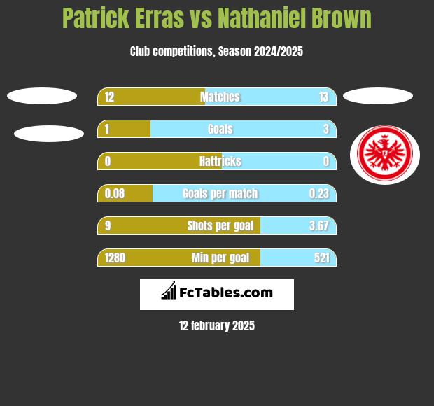 Patrick Erras vs Nathaniel Brown h2h player stats