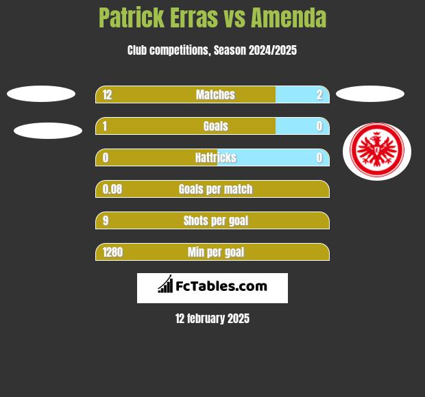 Patrick Erras vs Amenda h2h player stats