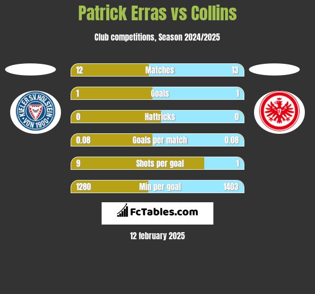 Patrick Erras vs Collins h2h player stats