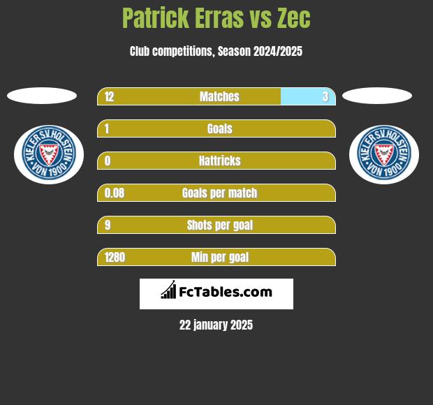 Patrick Erras vs Zec h2h player stats