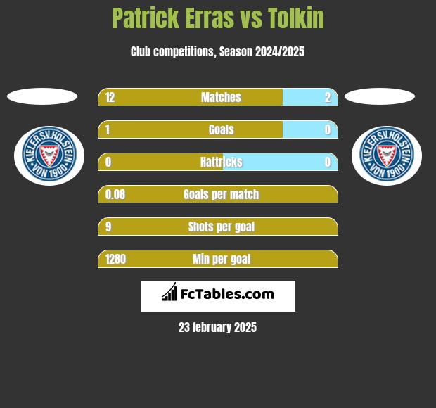 Patrick Erras vs Tolkin h2h player stats