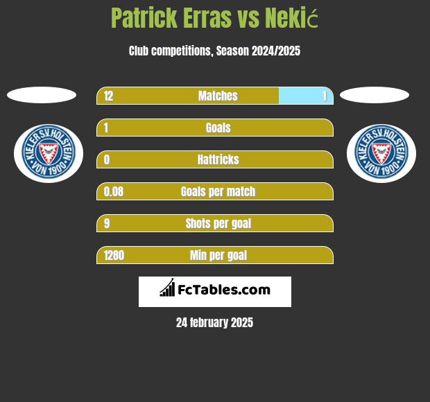 Patrick Erras vs Nekić h2h player stats