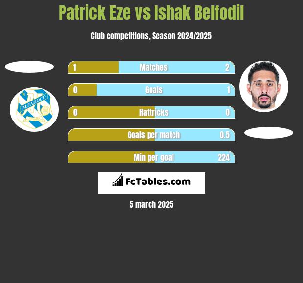 Patrick Eze vs Ishak Belfodil h2h player stats