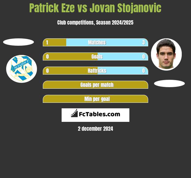 Patrick Eze vs Jovan Stojanovic h2h player stats