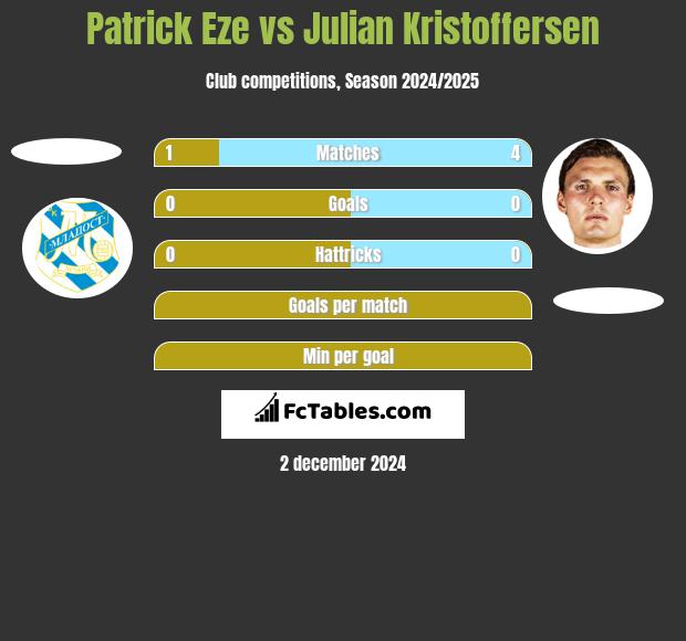 Patrick Eze vs Julian Kristoffersen h2h player stats