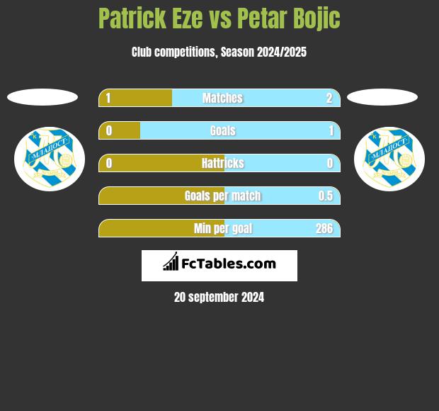 Patrick Eze vs Petar Bojic h2h player stats