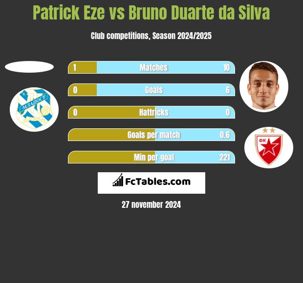 Patrick Eze vs Bruno Duarte da Silva h2h player stats