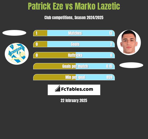 Patrick Eze vs Marko Lazetic h2h player stats