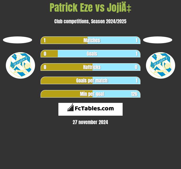 Patrick Eze vs JojiÄ‡ h2h player stats