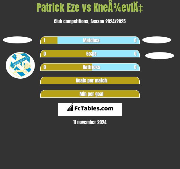 Patrick Eze vs KneÅ¾eviÄ‡ h2h player stats