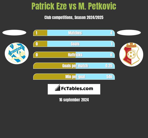 Patrick Eze vs M. Petkovic h2h player stats