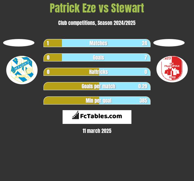 Patrick Eze vs Stewart h2h player stats