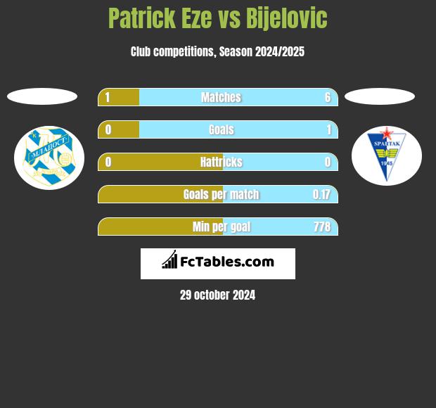 Patrick Eze vs Bijelovic h2h player stats