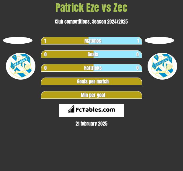 Patrick Eze vs Zec h2h player stats