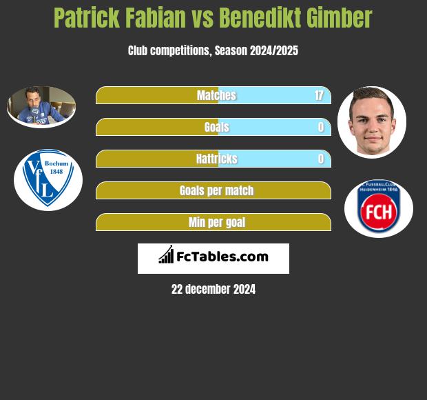 Patrick Fabian vs Benedikt Gimber h2h player stats