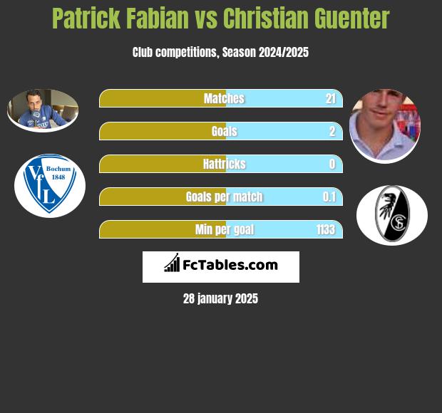 Patrick Fabian vs Christian Guenter h2h player stats