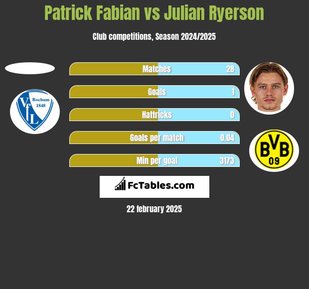 Patrick Fabian vs Julian Ryerson h2h player stats