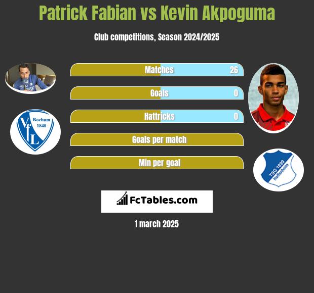 Patrick Fabian vs Kevin Akpoguma h2h player stats