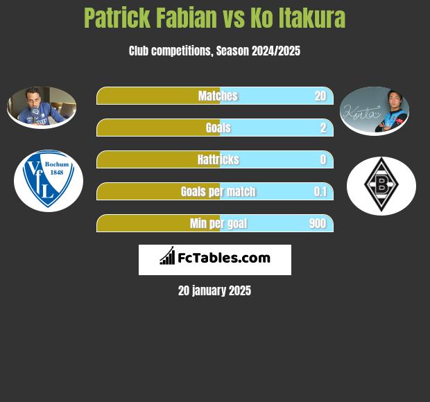 Patrick Fabian vs Ko Itakura h2h player stats