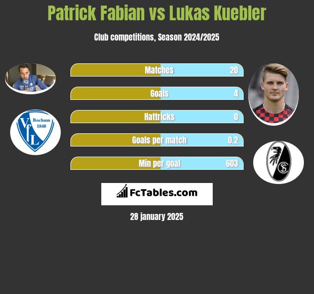 Patrick Fabian vs Lukas Kuebler h2h player stats