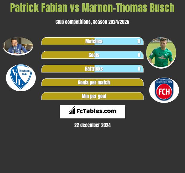 Patrick Fabian vs Marnon-Thomas Busch h2h player stats