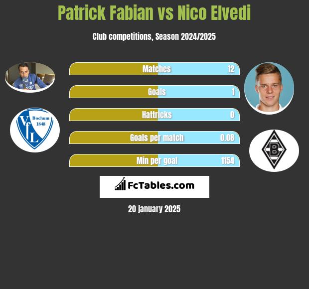 Patrick Fabian vs Nico Elvedi h2h player stats