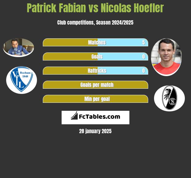 Patrick Fabian vs Nicolas Hoefler h2h player stats