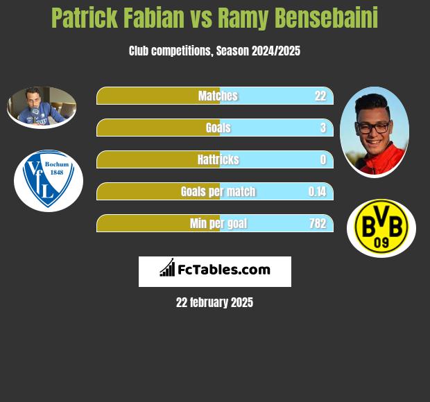 Patrick Fabian vs Ramy Bensebaini h2h player stats