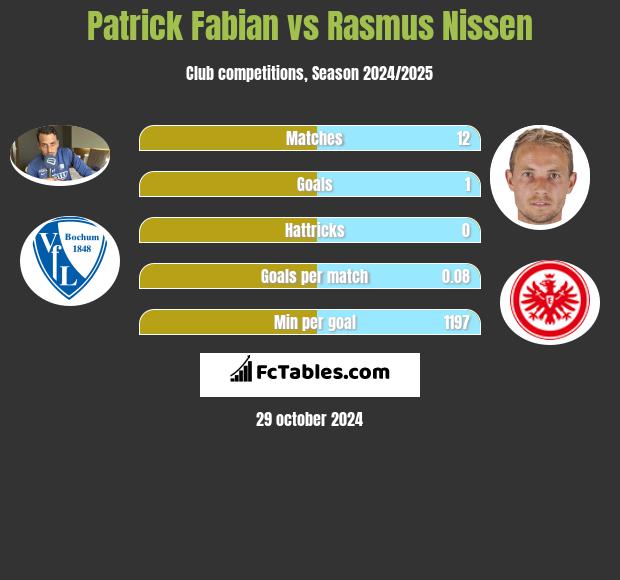 Patrick Fabian vs Rasmus Nissen h2h player stats