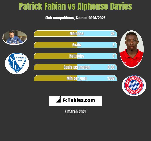 Patrick Fabian vs Alphonso Davies h2h player stats