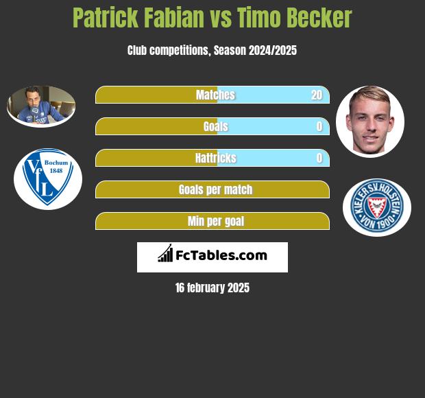 Patrick Fabian vs Timo Becker h2h player stats