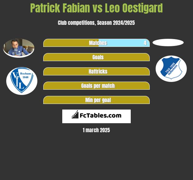 Patrick Fabian vs Leo Oestigard h2h player stats