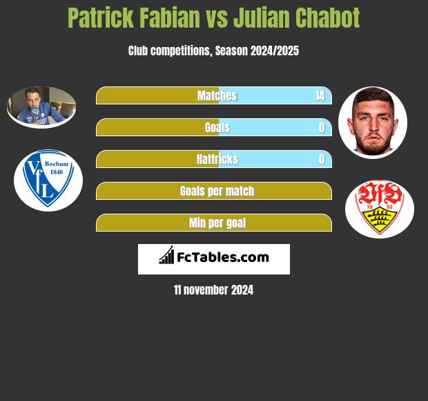 Patrick Fabian vs Julian Chabot h2h player stats