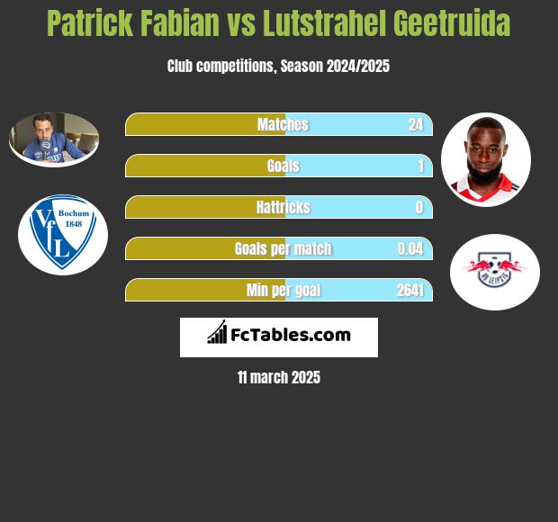 Patrick Fabian vs Lutstrahel Geetruida h2h player stats