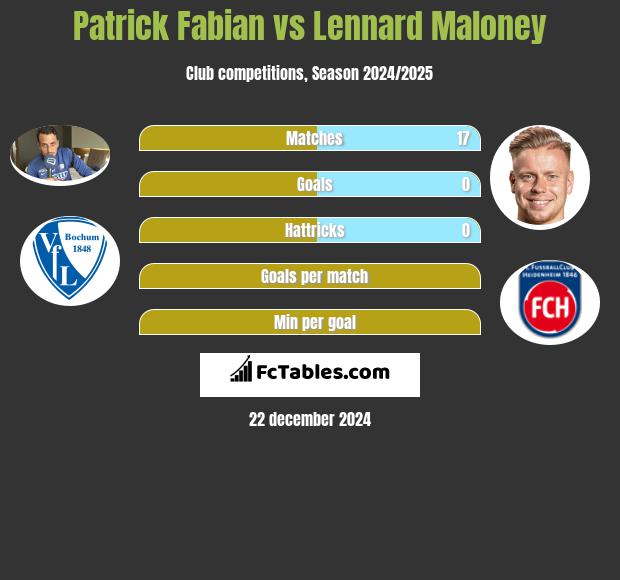 Patrick Fabian vs Lennard Maloney h2h player stats