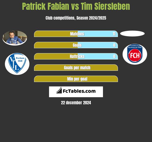 Patrick Fabian vs Tim Siersleben h2h player stats