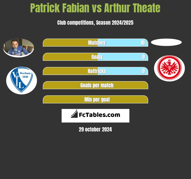 Patrick Fabian vs Arthur Theate h2h player stats