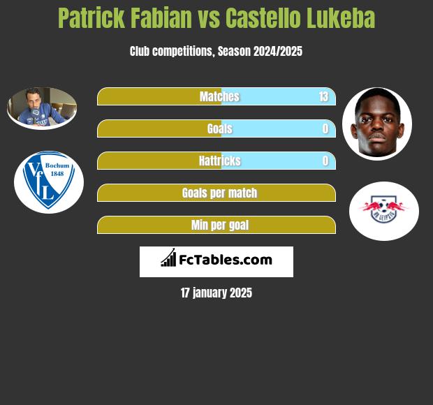 Patrick Fabian vs Castello Lukeba h2h player stats